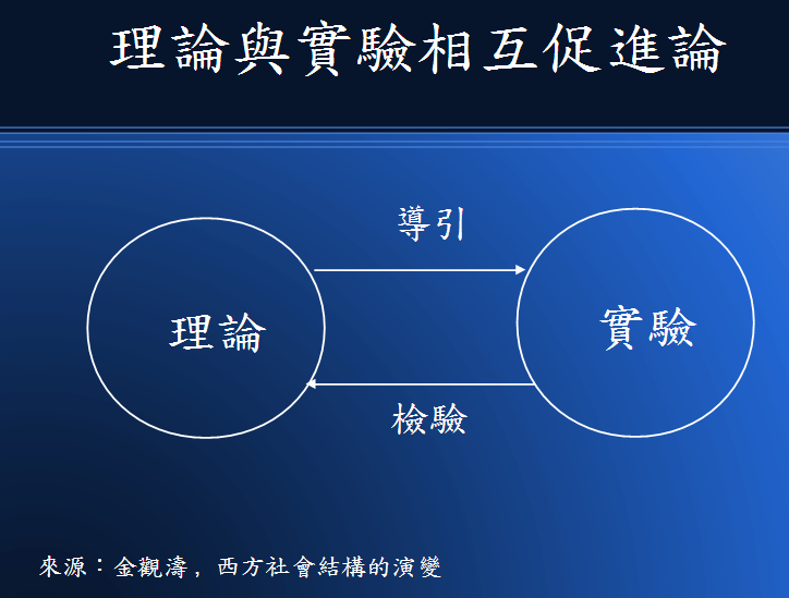 圖、科學與實驗之間的關係