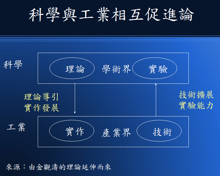 圖、科學與工業之間的關係