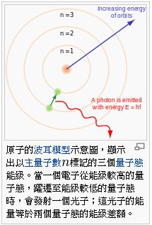 圖、波耳的能階軌域模型