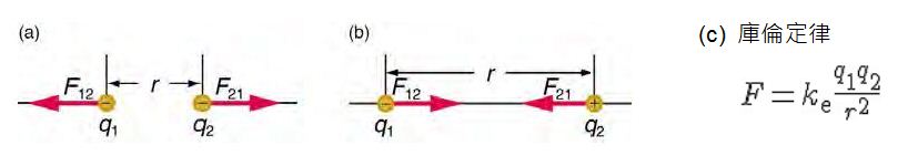 圖、庫倫定律(a) 負負相斥 (b) 正負相吸 (c) 庫倫定律公式