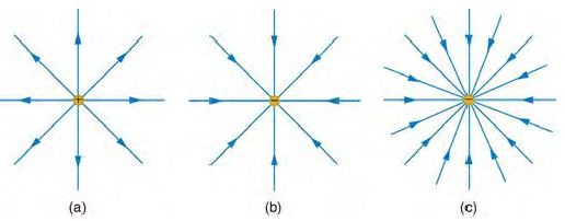 圖、場線的畫法 2(a) 正電荷 (b) 負電荷 (c) 更大的負電荷