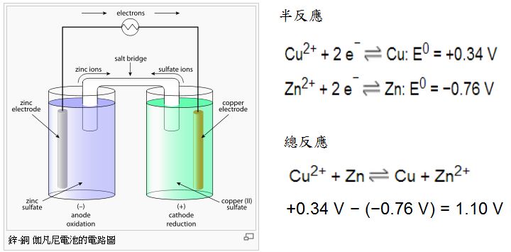 圖、鋅-銅 伽凡尼電池的電路圖與反應式