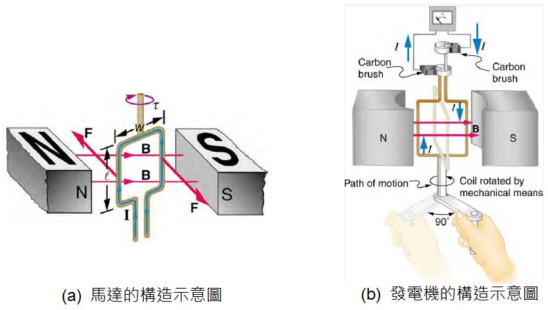 圖、馬達與發電機的構造與原理