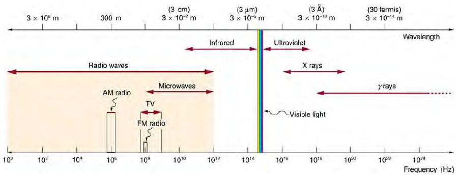 圖、各種電磁波的頻率與波長