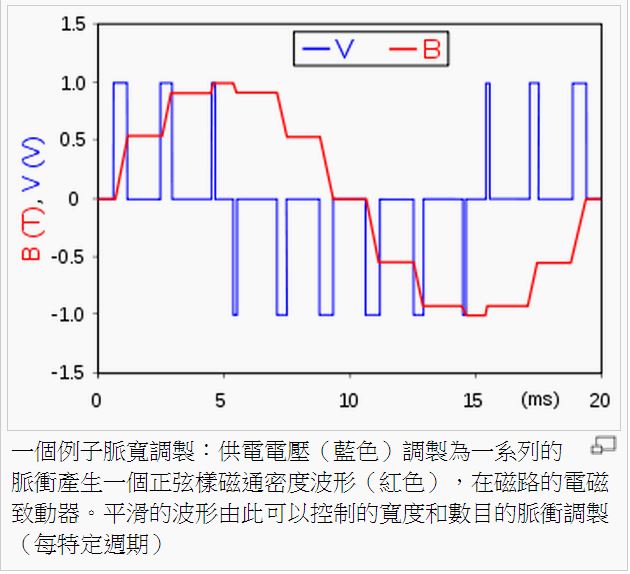 圖、PWM 脈衝寬度調變的原理