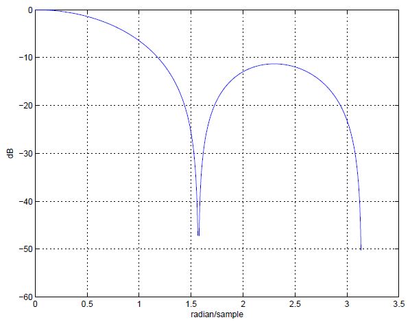 圖3: N=4 的動平均濾波器頻率響應