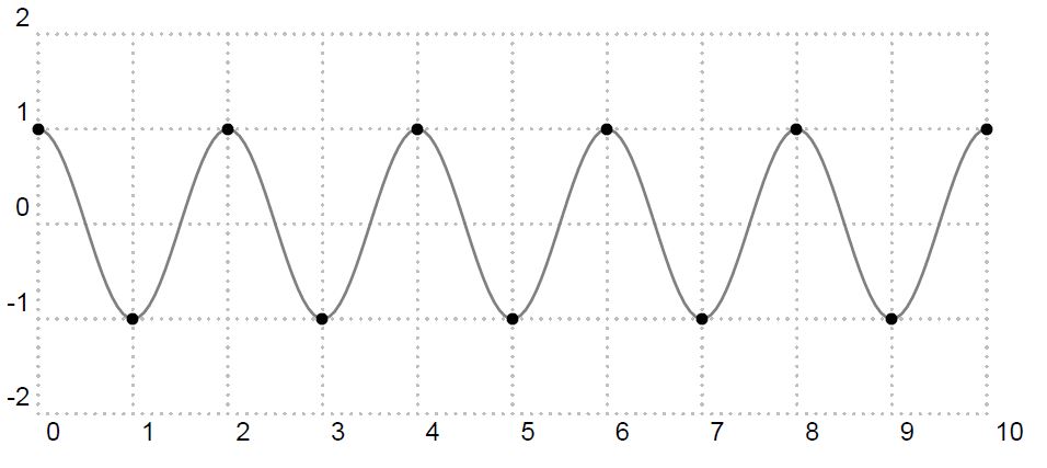 圖4: 頻率為  的正弦函數波取樣點