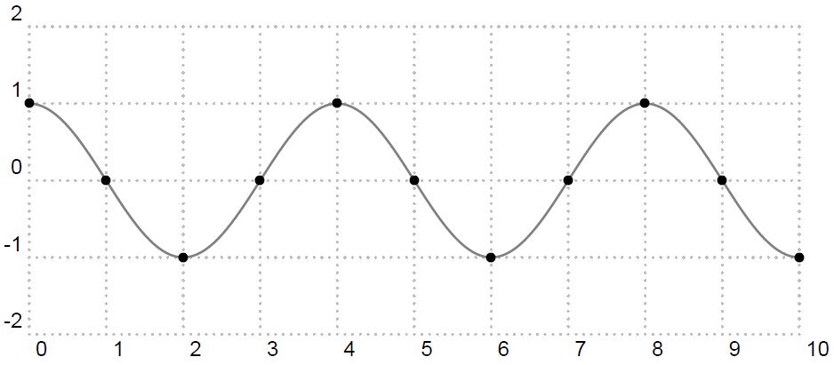 圖5: 頻率為  的正弦函數波取樣點