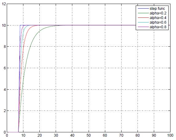 圖9: 輸入為步階函數時, 不同alpha 值的exponential averager 的輸出圖形