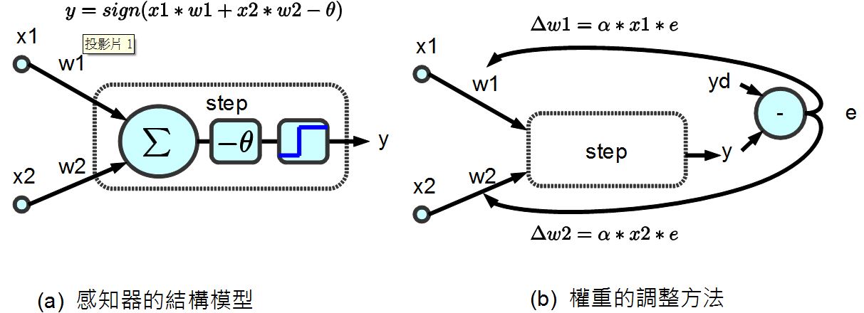 圖、兩個輸入的感知器模型