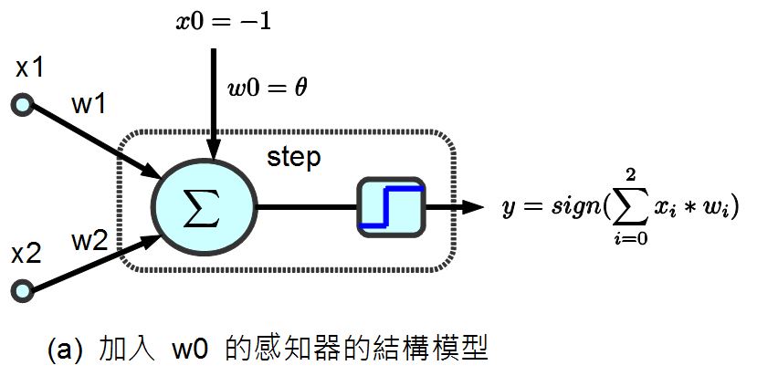 圖、調整簡化後的感知器模型