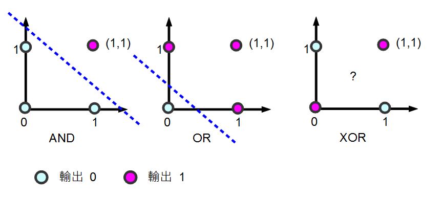 圖、單層感知器為何不能學習 XOR 函數的分析