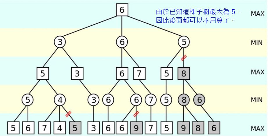 圖、 Alpha-Beta 修剪法的範例