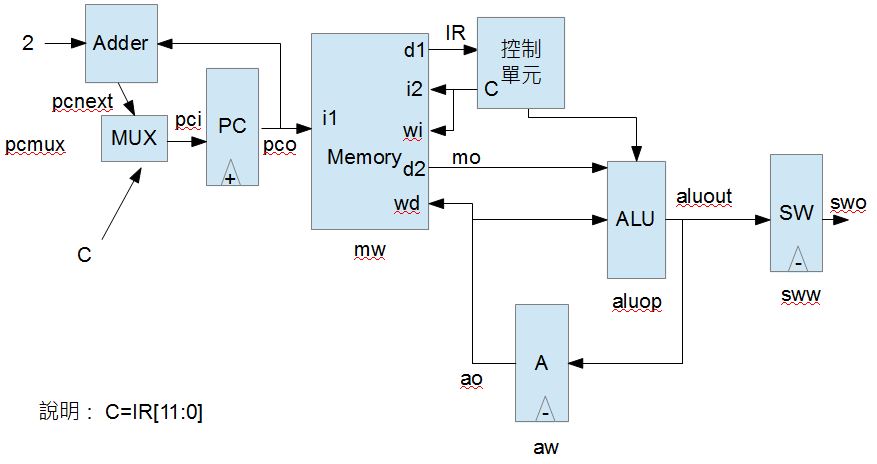 圖、MCU0bm 的區塊設計圖