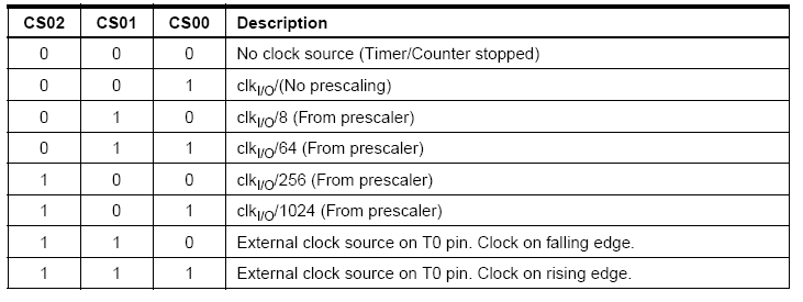 ▲ 註:Timer2 比較特別，有不一樣的 Prescale 設定，請參考 Datasheet