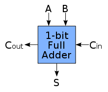 圖，全加器 FullAdder 的圖示