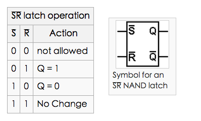 圖：NAND 閂鎖器的真值表與圖示