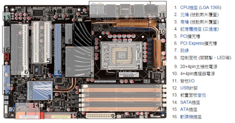 圖、LGA 1366主機板包含南橋和北橋，後來的主機板僅有南橋，北橋已整合到CPU