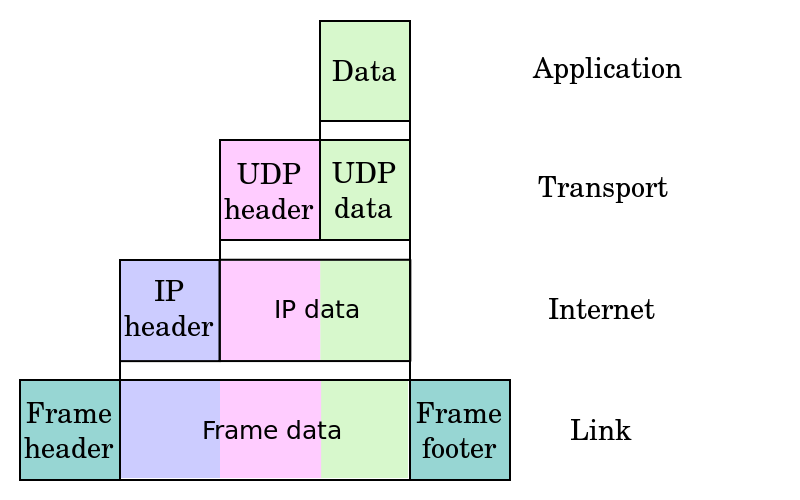 圖、TCP 封包沿著不同的層應用資料的封裝遞減