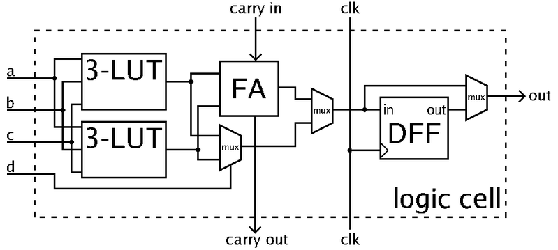 圖、FPGA 的邏輯區塊 CLB