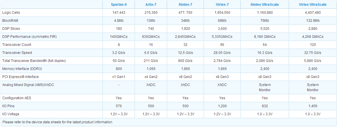 圖、 Xilinx 的各款 FPGA IC 容量規格表(以上表格來自 Xilinx 的網站，網址為： http://www.xilinx.com/products/silicon-devices/fpga/)